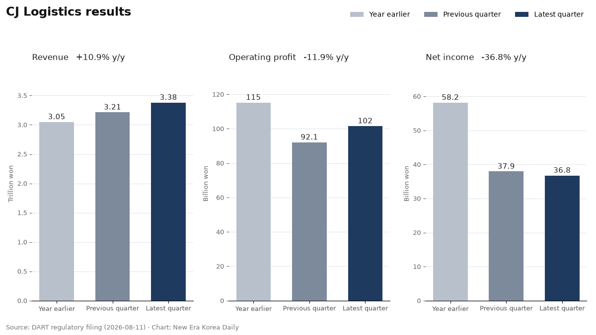CJ Logistics revenue, operating profit and net income, compared across the latest quarter, the previous quarter and a year earlier.
