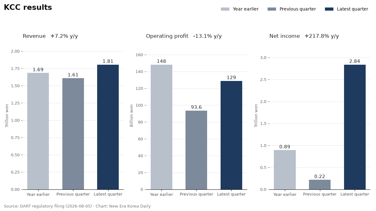 KCC revenue, operating profit and net income, compared across the latest quarter, the previous quarter and a year earlier.