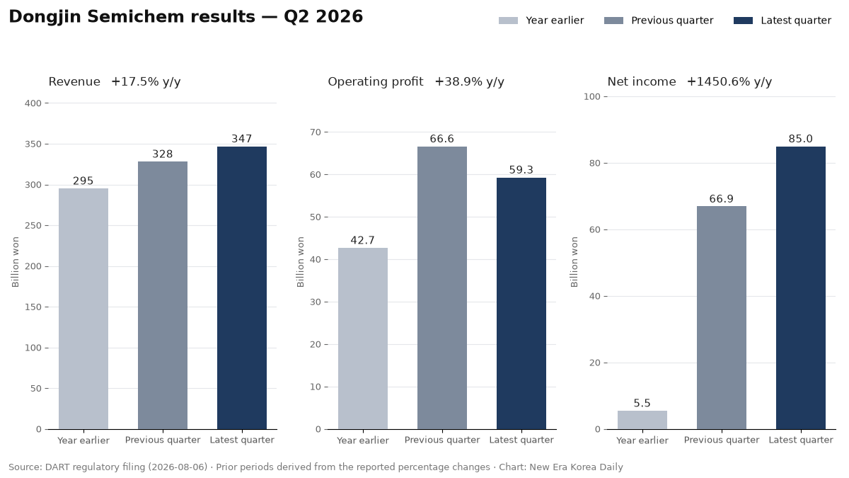Dongjin Semichem revenue, operating profit and net income for Q2 2026, compared across the latest quarter, the previous quarter and a year earlier.