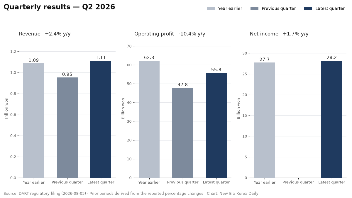 The company revenue, operating profit and net income for Q2 2026, compared across the latest quarter, the previous quarter and a year earlier.