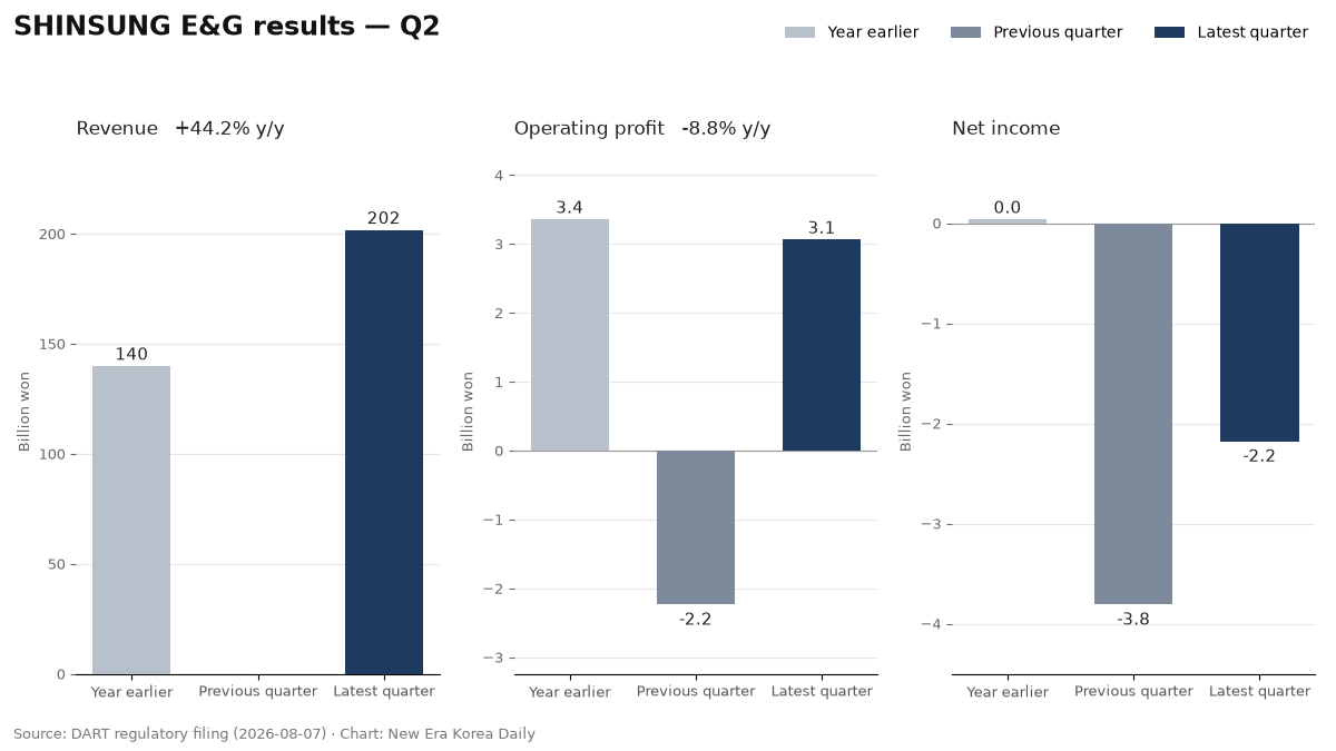 SHINSUNG E&G revenue, operating profit and net income for Q2, compared across the latest quarter, the previous quarter and a year earlier.