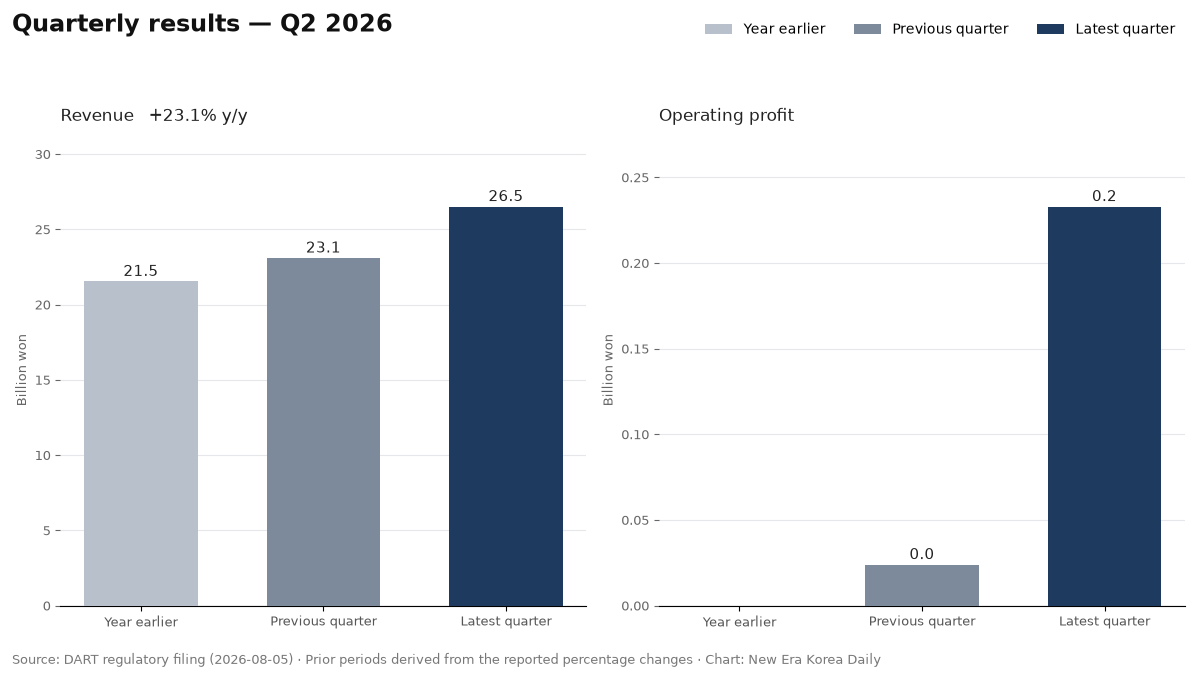 The company revenue and operating profit for Q2 2026, compared across the latest quarter, the previous quarter and a year earlier.