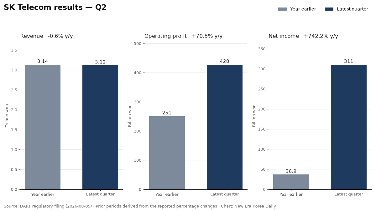 SK Telecom revenue, operating profit and net income for Q2, compared across the latest quarter and a year earlier.