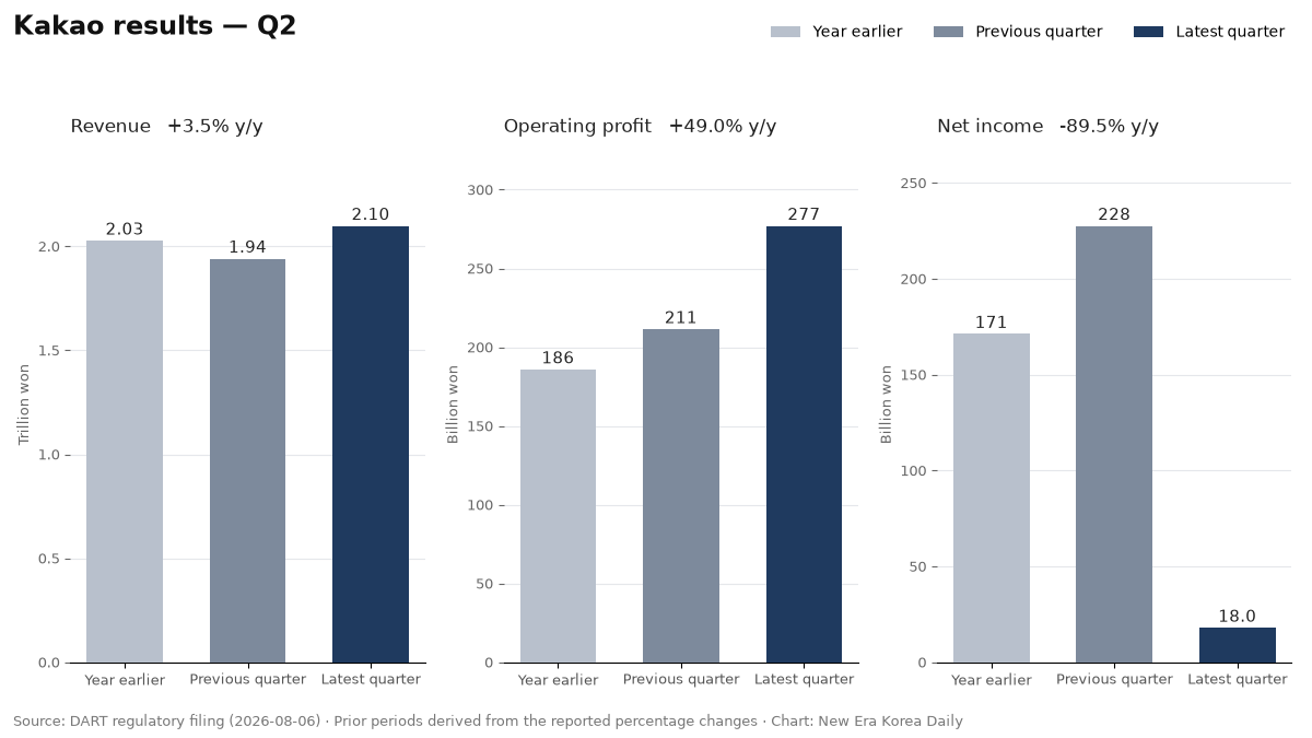 Kakao revenue, operating profit and net income for Q2, compared across the latest quarter, the previous quarter and a year earlier.