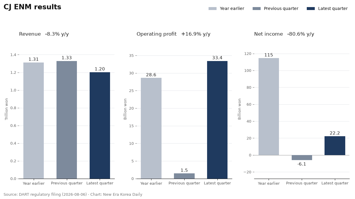 CJ ENM revenue, operating profit and net income, compared across the latest quarter, the previous quarter and a year earlier.