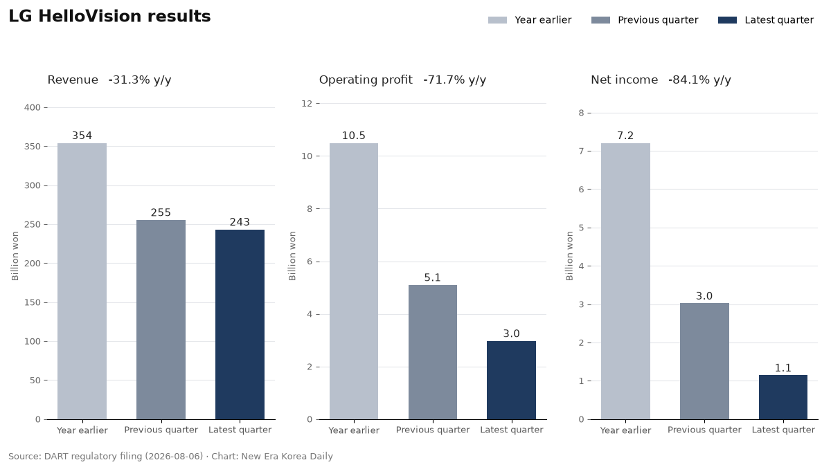 LG HelloVision revenue, operating profit and net income, compared across the latest quarter, the previous quarter and a year earlier.