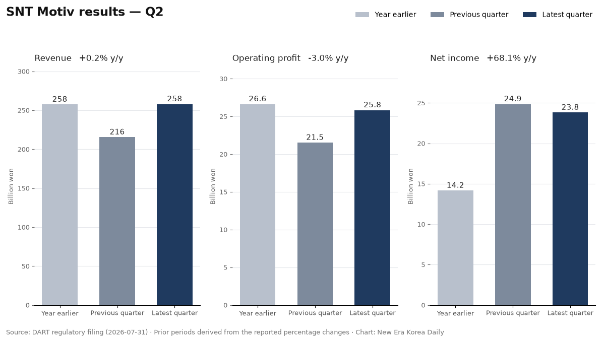 SNT Motiv revenue, operating profit and net income for Q2, compared across the latest quarter, the previous quarter and a year earlier.