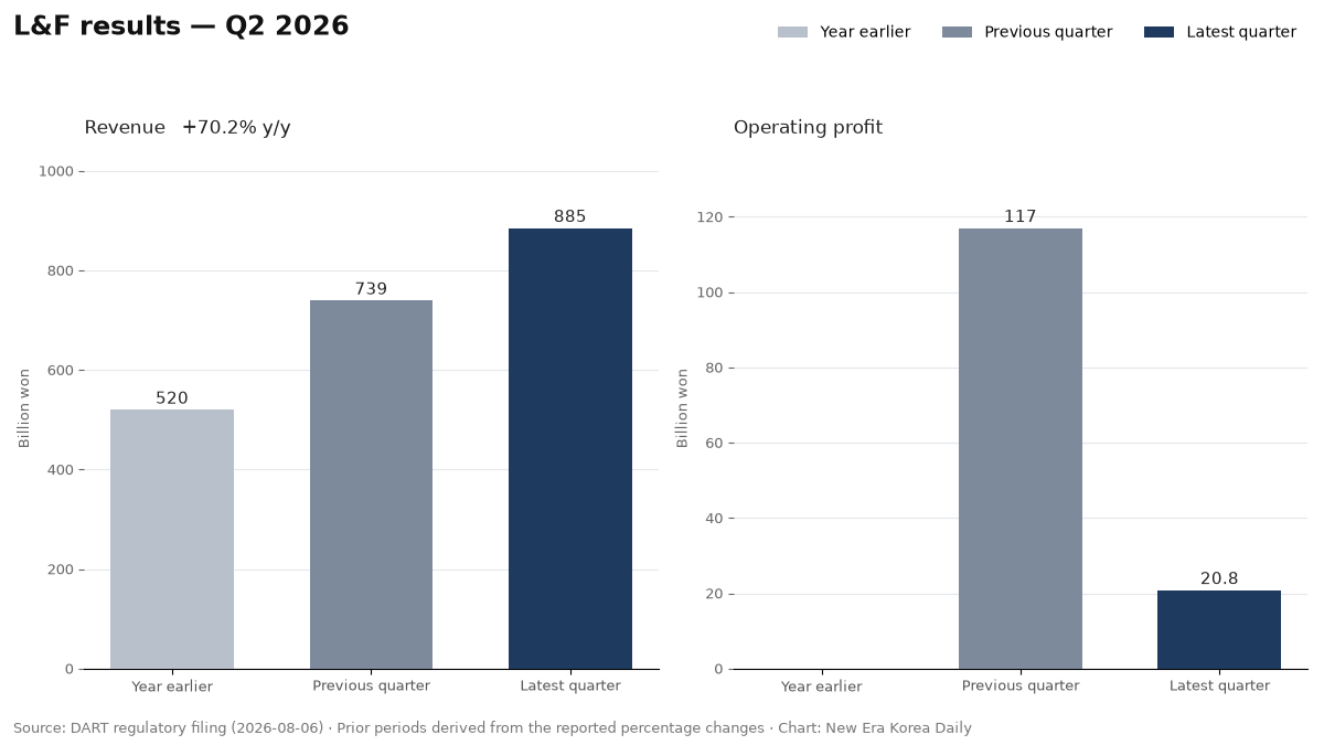 L&F revenue and operating profit for Q2 2026, compared across the latest quarter, the previous quarter and a year earlier.