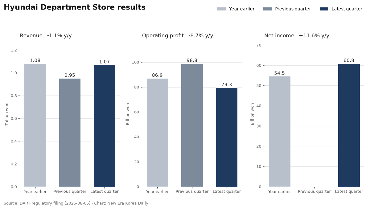 Hyundai Department Store revenue, operating profit and net income, compared across the latest quarter, the previous quarter and a year earlier.