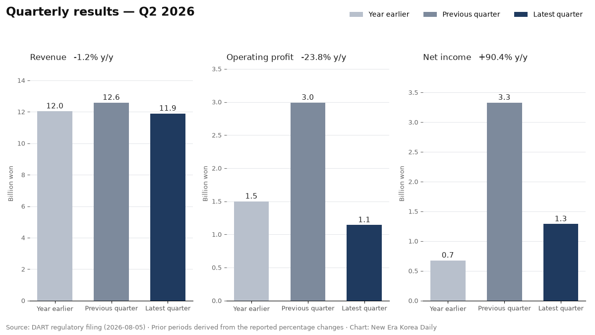 The company revenue, operating profit and net income for Q2 2026, compared across the latest quarter, the previous quarter and a year earlier.