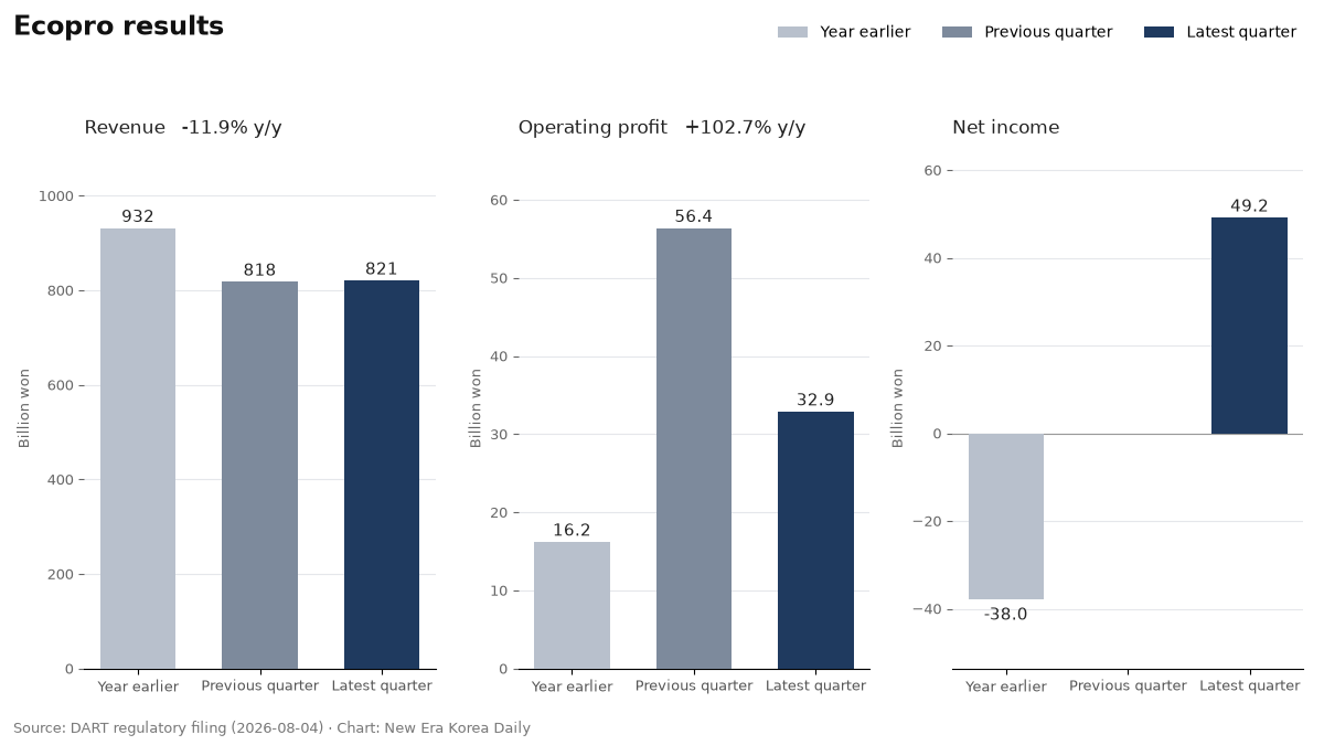 Ecopro revenue, operating profit and net income, compared across the latest quarter, the previous quarter and a year earlier.