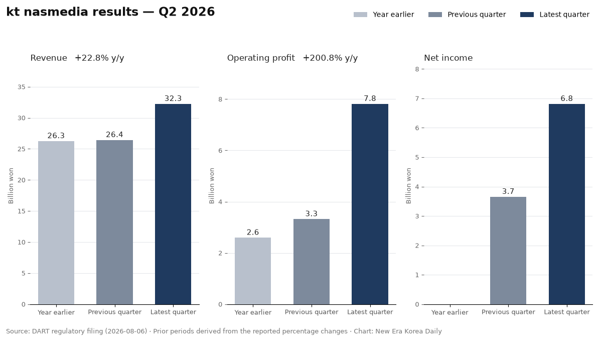 kt nasmedia revenue, operating profit and net income for Q2 2026, compared across the latest quarter, the previous quarter and a year earlier.