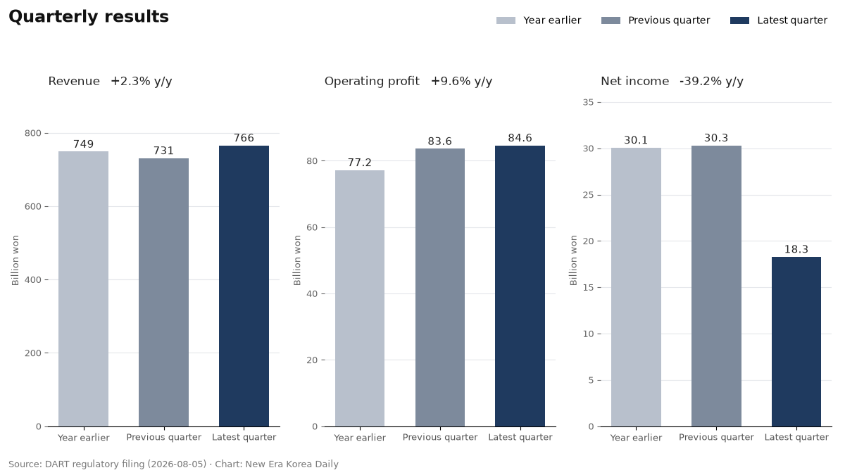 The company revenue, operating profit and net income, compared across the latest quarter, the previous quarter and a year earlier.