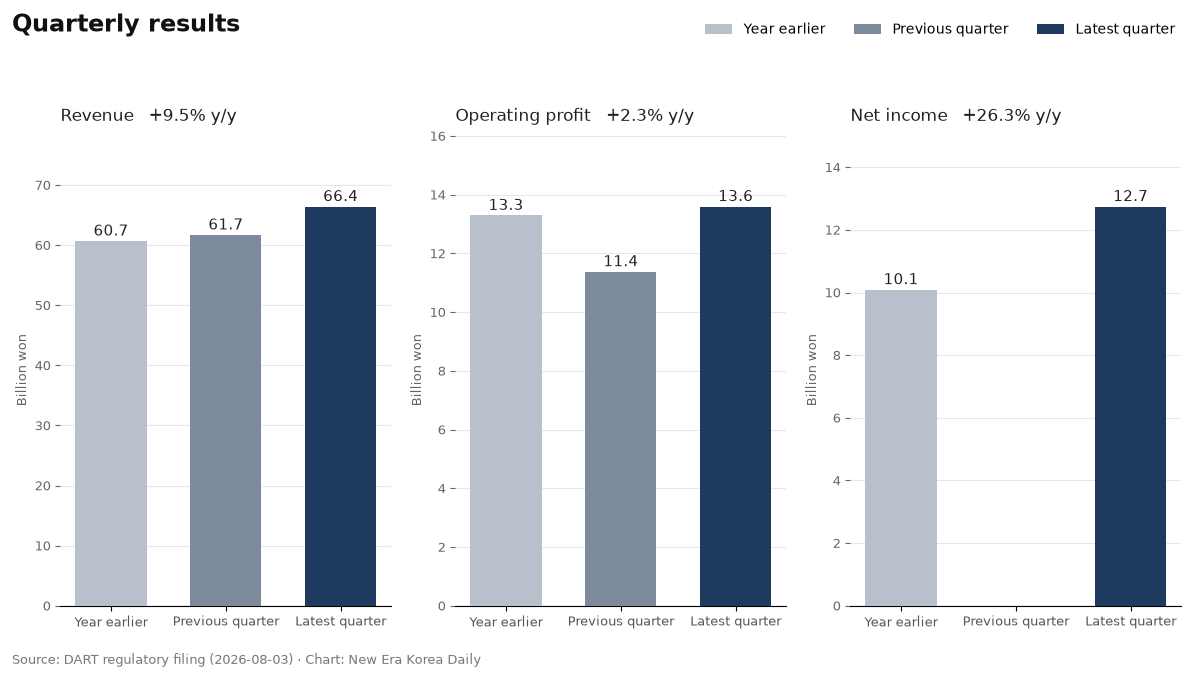 The company revenue, operating profit and net income, compared across the latest quarter, the previous quarter and a year earlier.