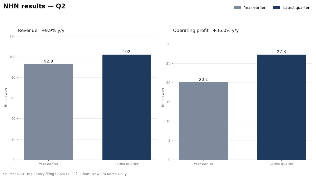 NHN revenue and operating profit for Q2, compared across the latest quarter and a year earlier.