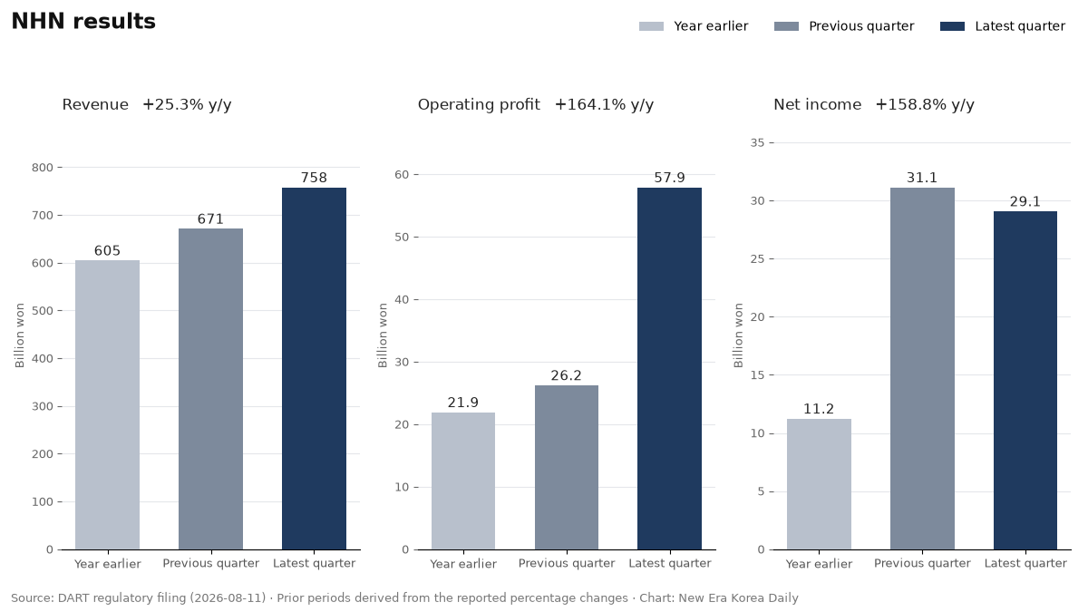 NHN revenue, operating profit and net income, compared across the latest quarter, the previous quarter and a year earlier.
