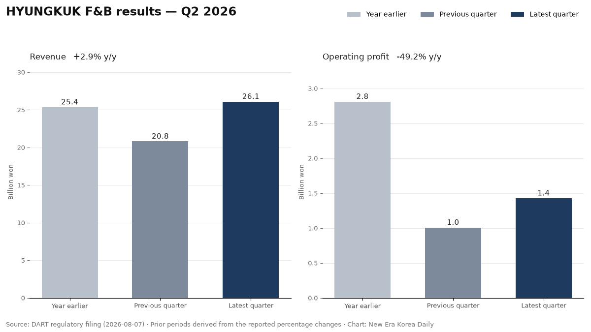 HYUNGKUK F&B revenue and operating profit for Q2 2026, compared across the latest quarter, the previous quarter and a year earlier.