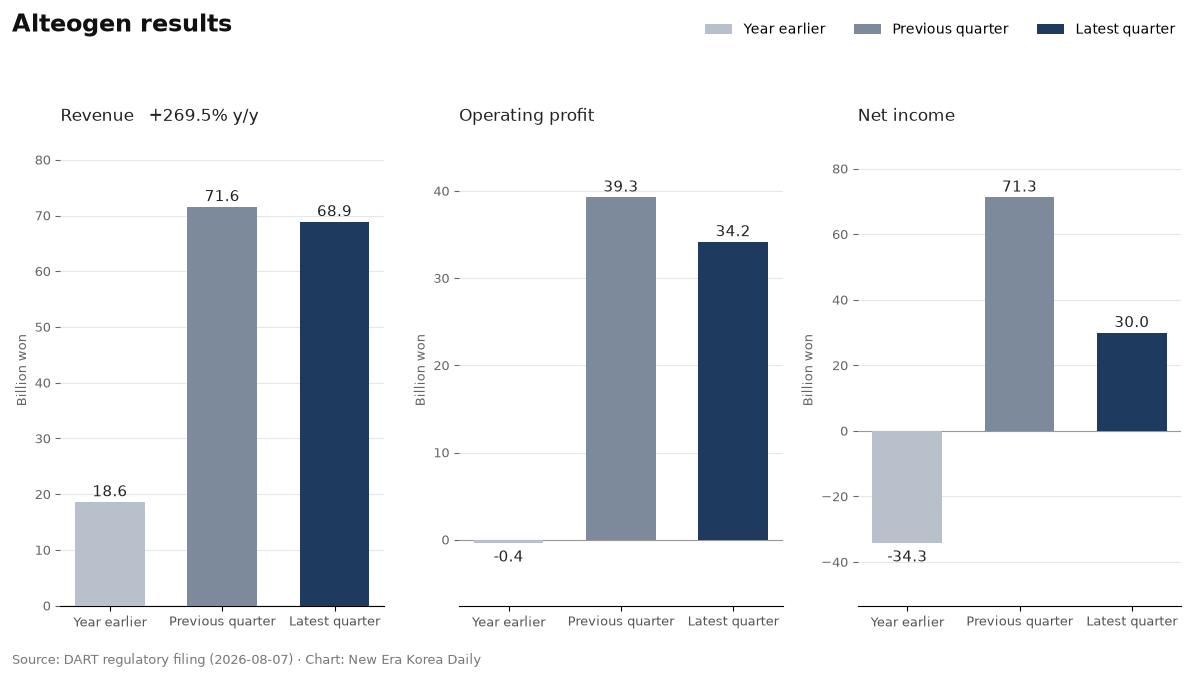 Alteogen revenue, operating profit and net income, compared across the latest quarter, the previous quarter and a year earlier.