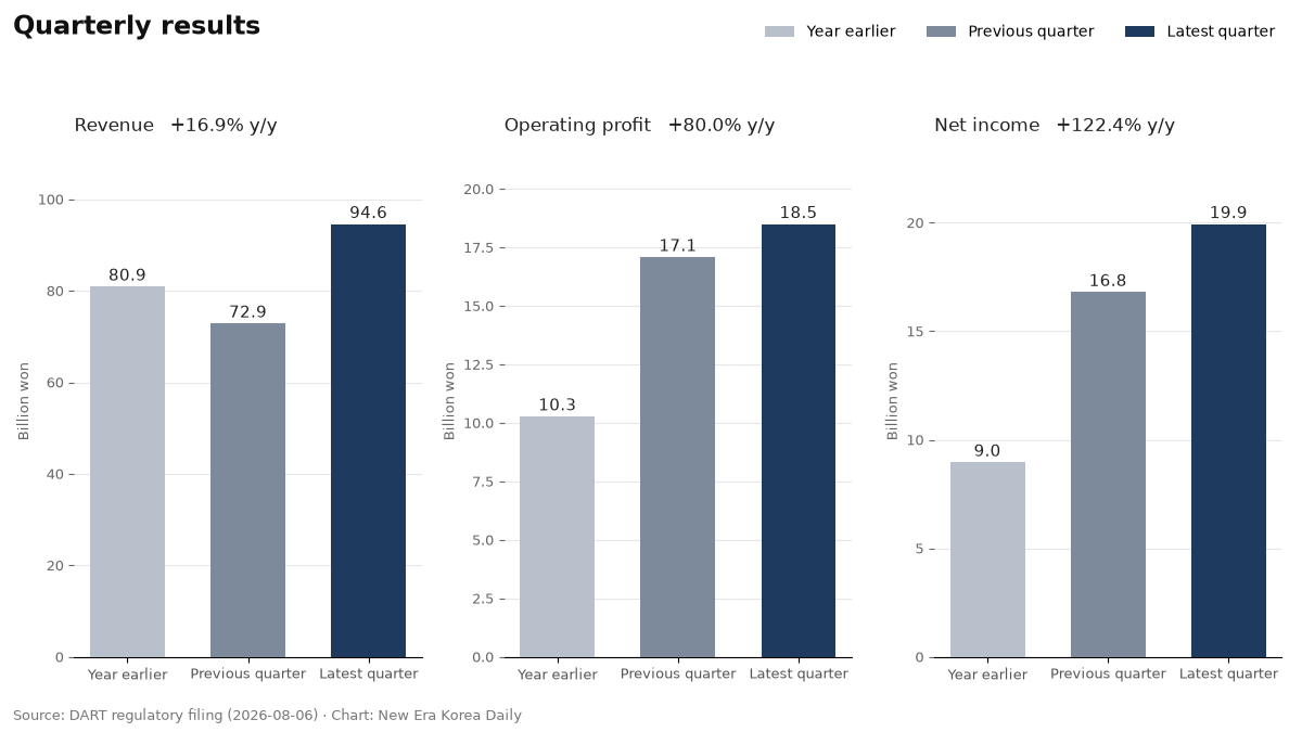 The company revenue, operating profit and net income, compared across the latest quarter, the previous quarter and a year earlier.