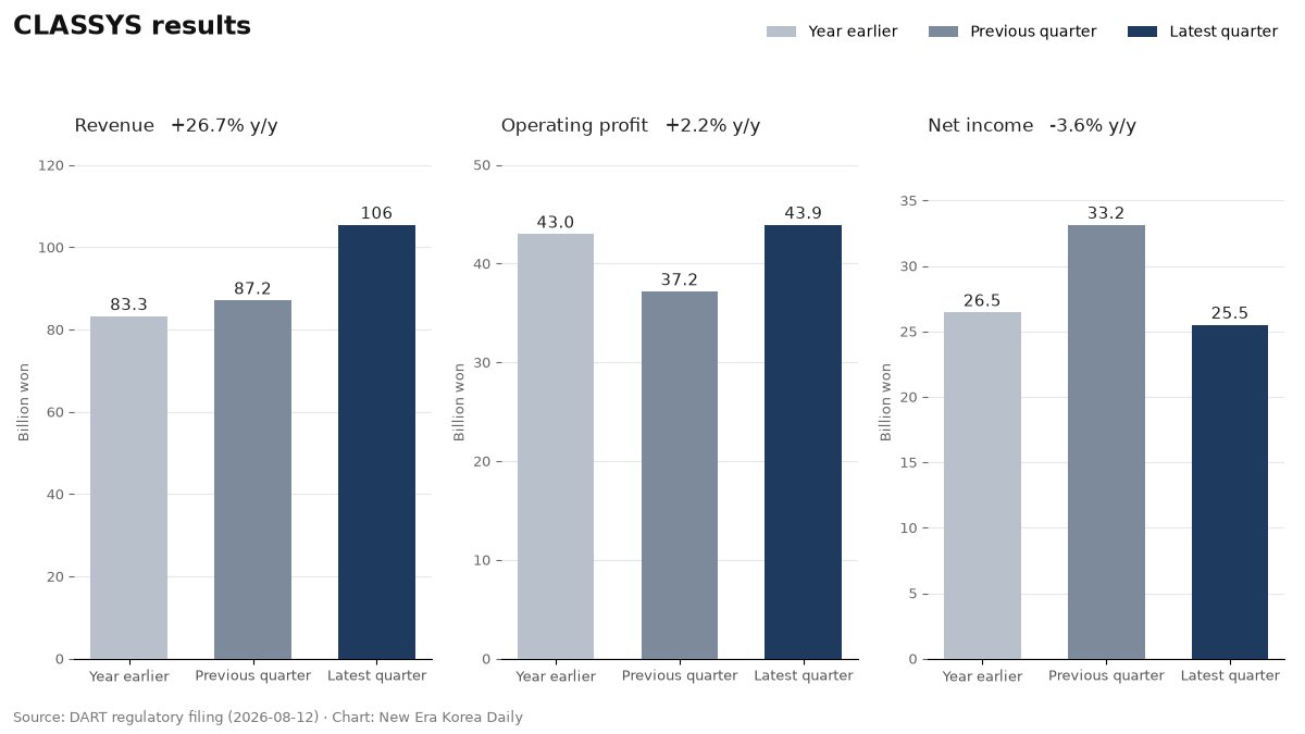 CLASSYS revenue, operating profit and net income, compared across the latest quarter, the previous quarter and a year earlier.