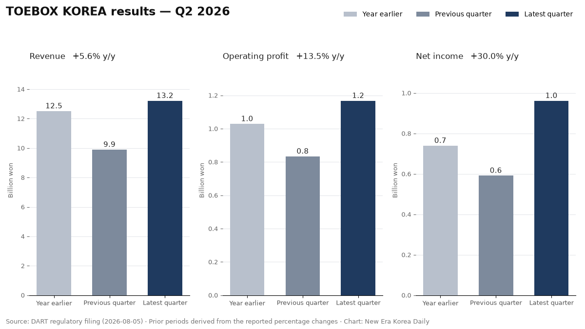 TOEBOX KOREA revenue, operating profit and net income for Q2 2026, compared across the latest quarter, the previous quarter and a year earlier.
