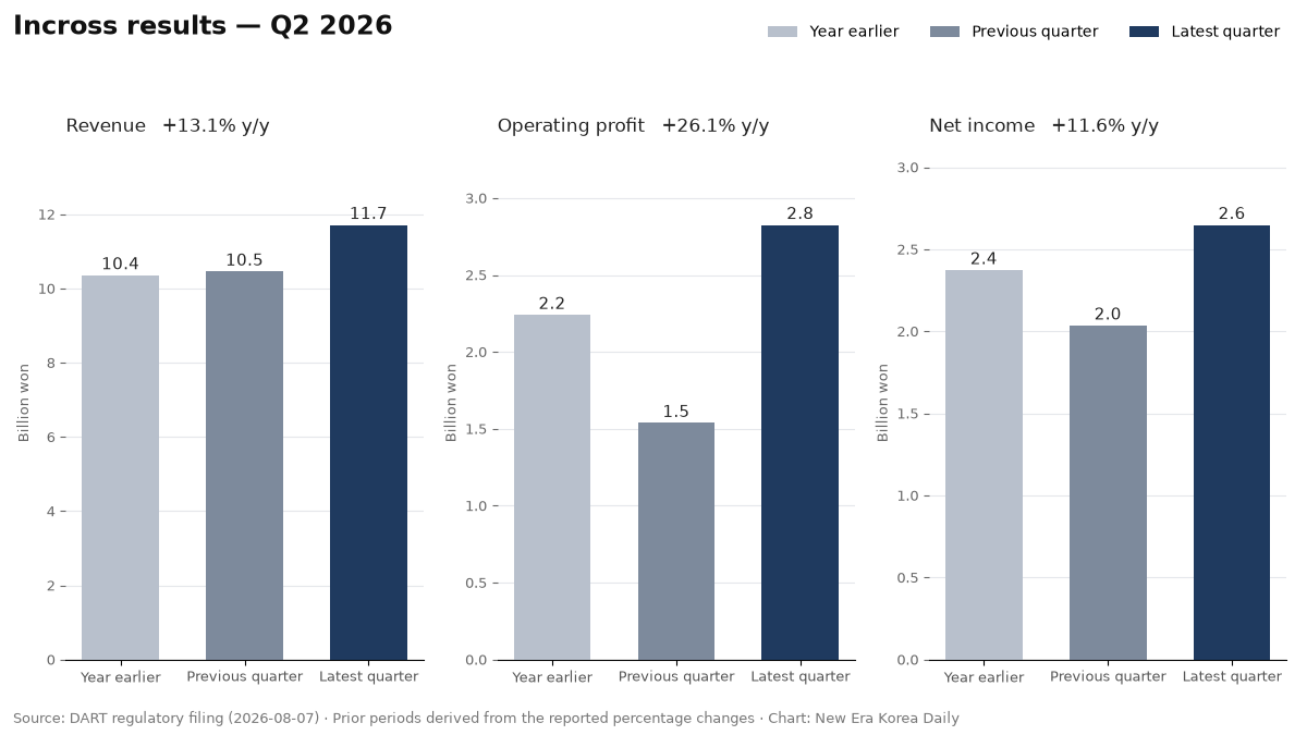 Incross revenue, operating profit and net income for Q2 2026, compared across the latest quarter, the previous quarter and a year earlier.