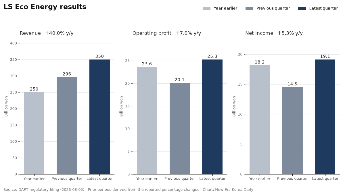 LS Eco Energy revenue, operating profit and net income, compared across the latest quarter, the previous quarter and a year earlier.