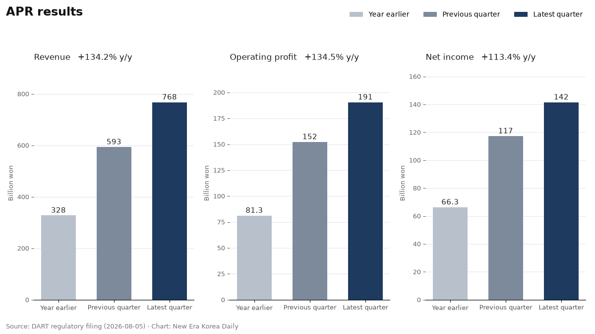 APR revenue, operating profit and net income, compared across the latest quarter, the previous quarter and a year earlier.