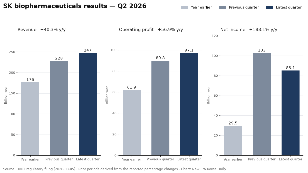SK biopharmaceuticals revenue, operating profit and net income for Q2 2026, compared across the latest quarter, the previous quarter and a year earlier.