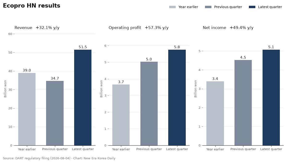 Ecopro HN revenue, operating profit and net income, compared across the latest quarter, the previous quarter and a year earlier.