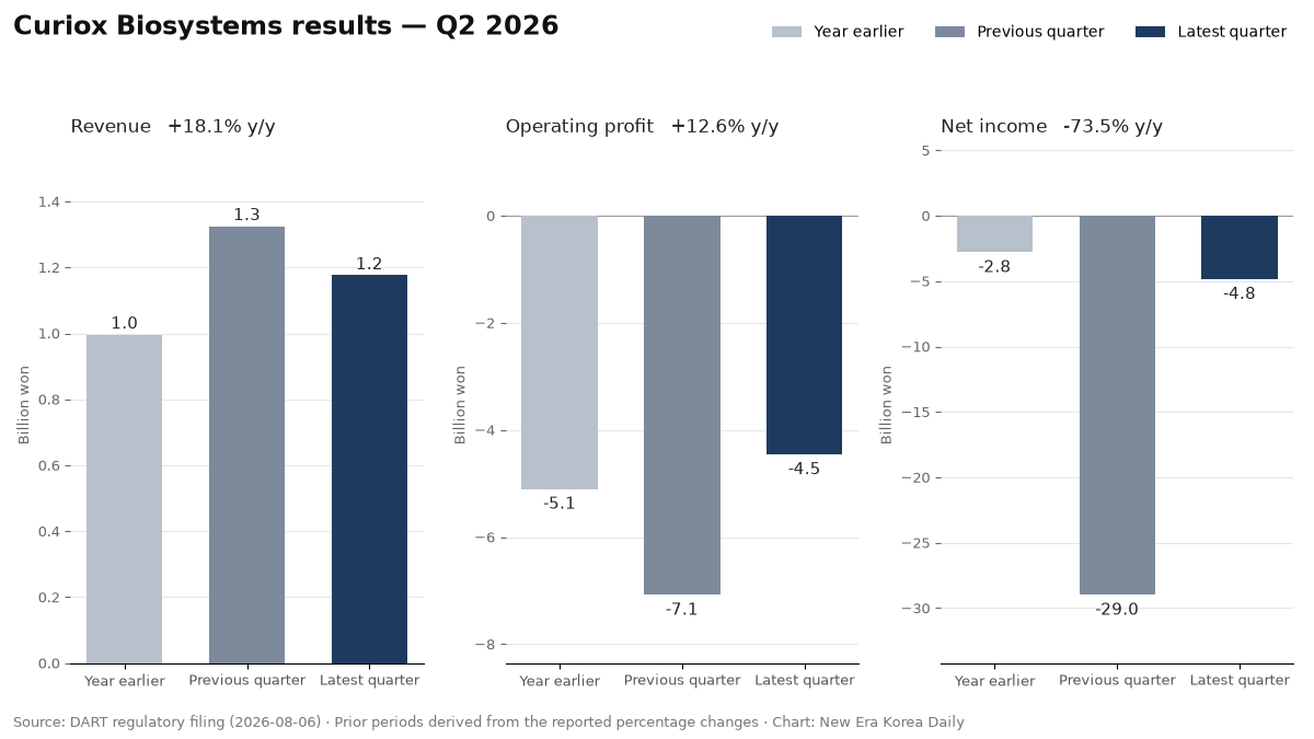 Curiox Biosystems revenue, operating profit and net income for Q2 2026, compared across the latest quarter, the previous quarter and a year earlier.