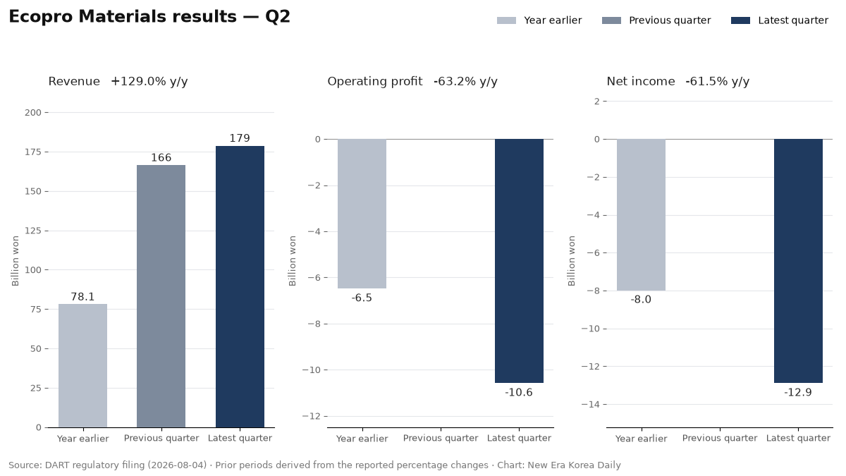Ecopro Materials revenue, operating profit and net income for Q2, compared across the latest quarter, the previous quarter and a year earlier.